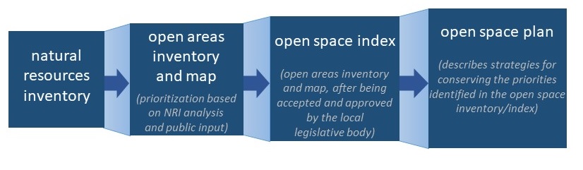 diagram showing the process from NRI to open space plan