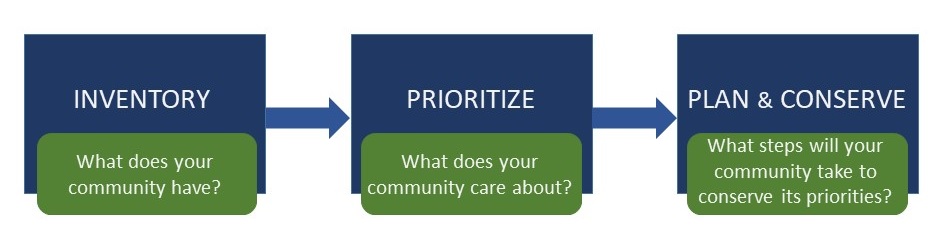Flow chart from left to right: Inventory (What does your community have?) leads to Prioritize (What does your community care about?) leads to Plan & Conserve (What steps will your community take to conserve its priorities?)